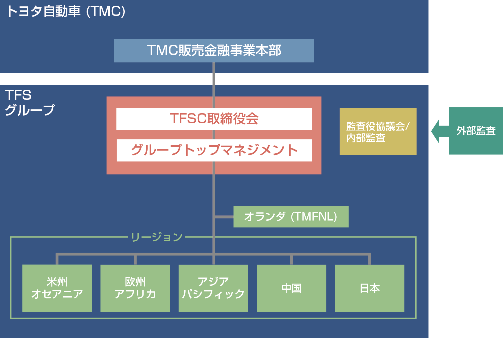 組織図