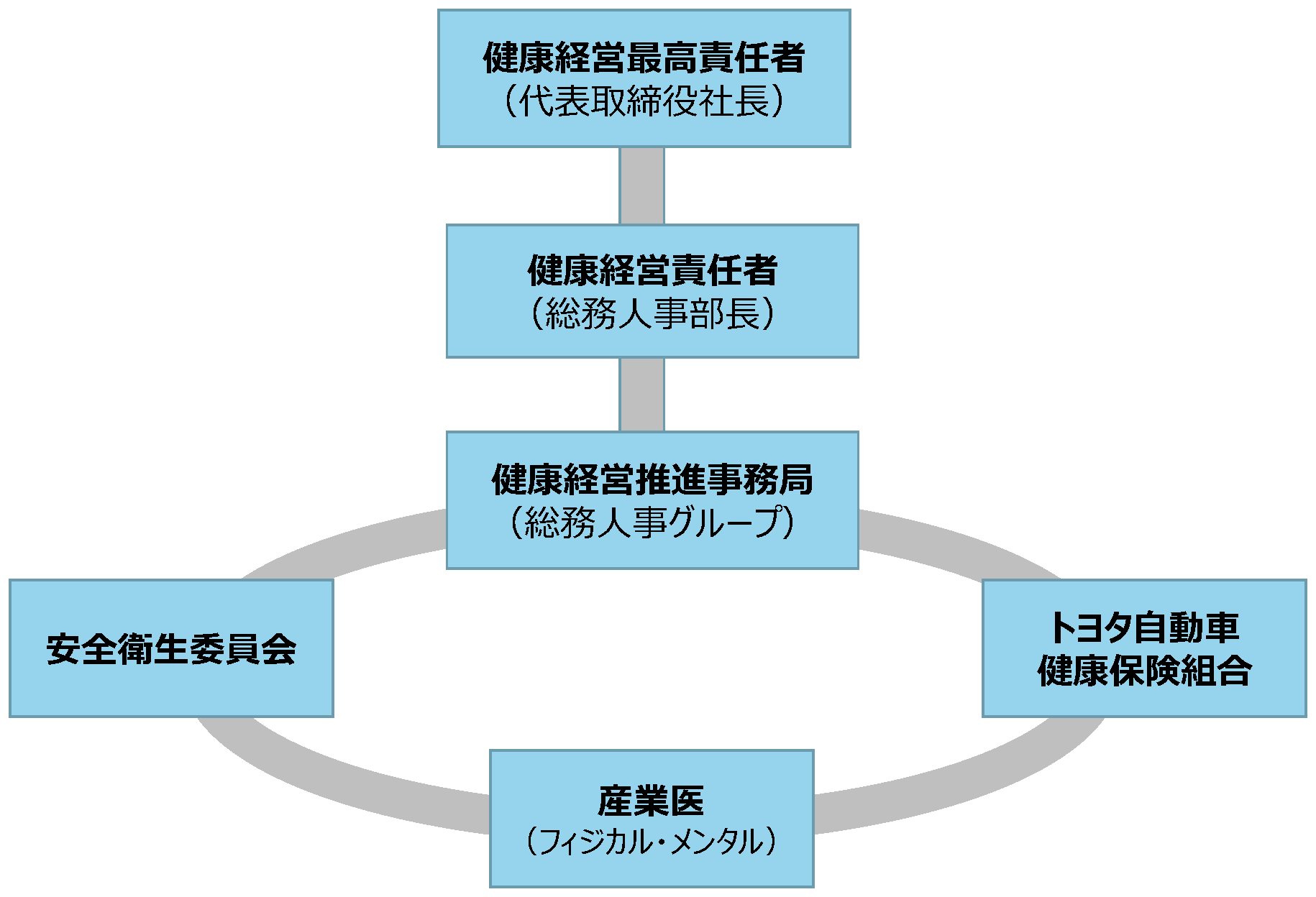 推進体制